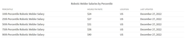 Table describing the robotic welder operator salary