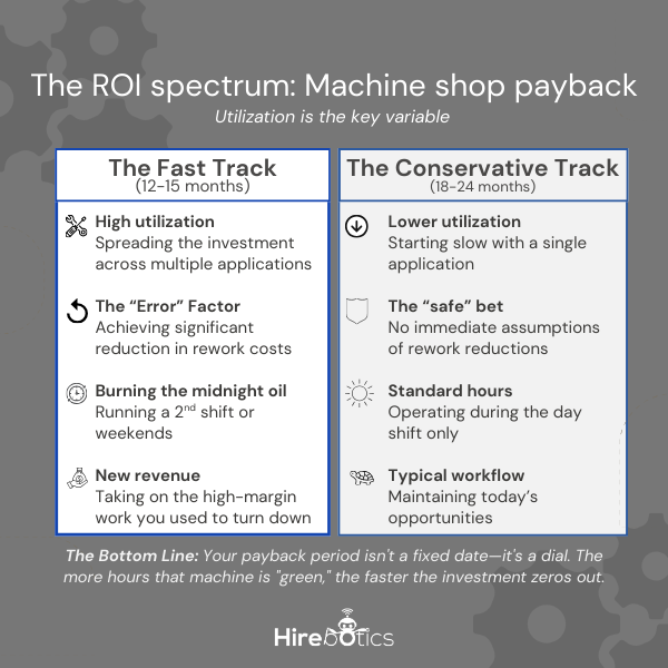 The ROI spectrum Machine shop payback