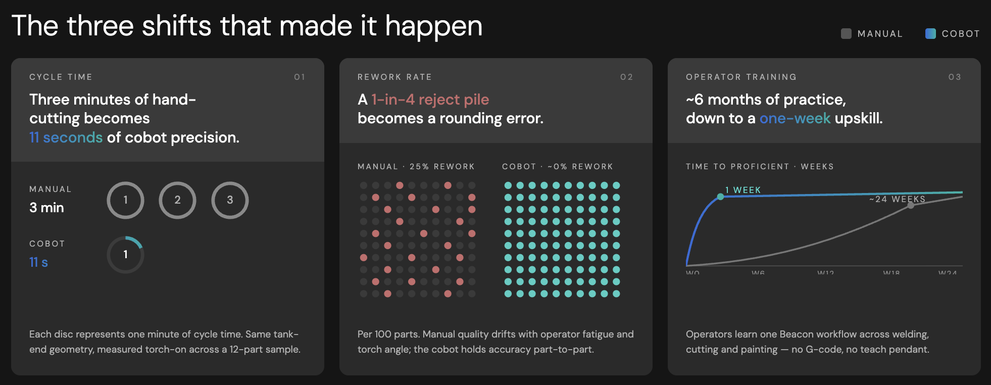 Three shifts to decrease cycle time with Cobot Cutter