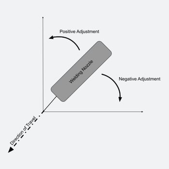 Torch Angle (Work Angle)