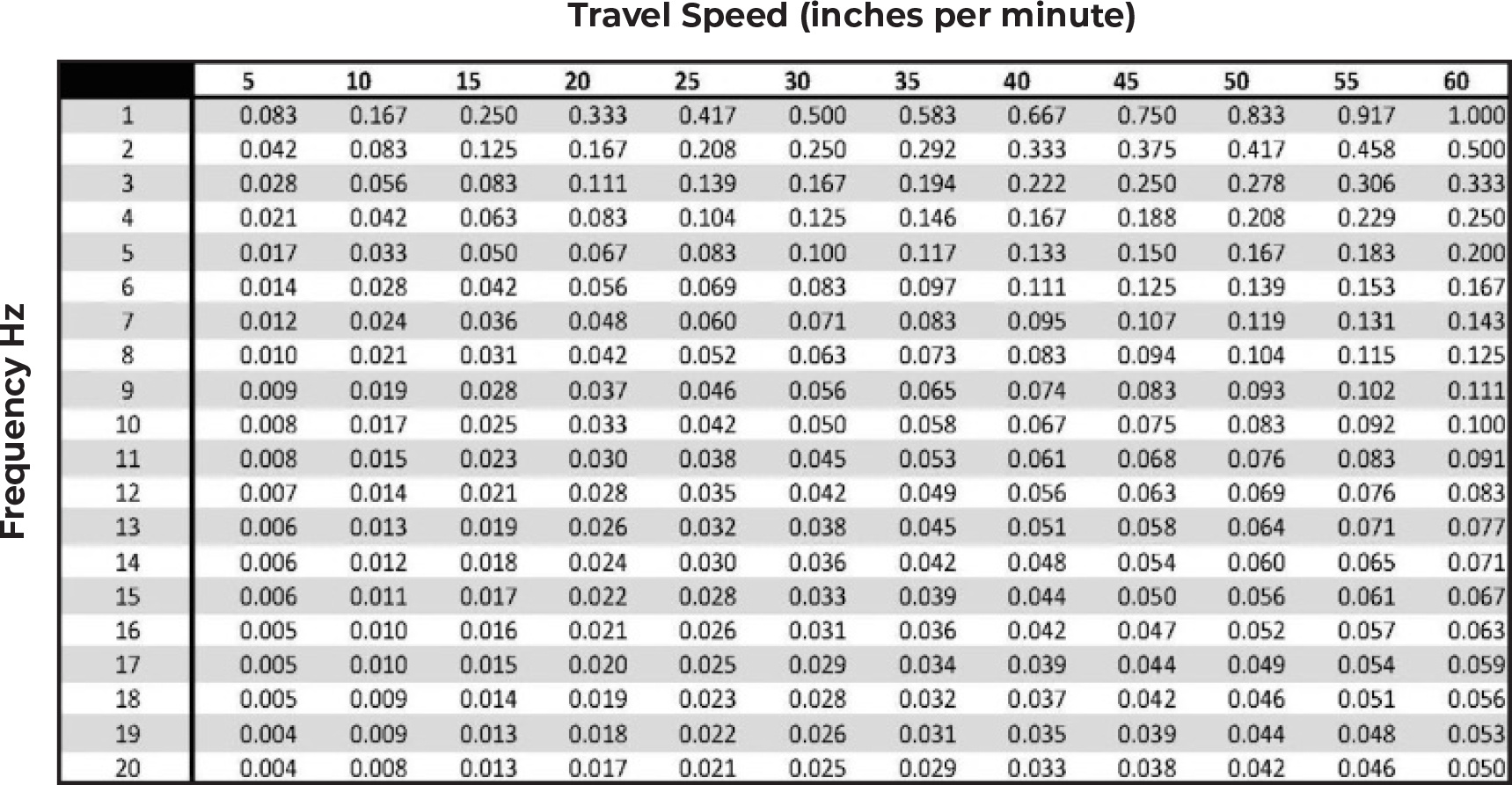 Travel-Speed-Inches-Minute